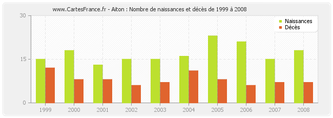 Aiton : Nombre de naissances et décès de 1999 à 2008