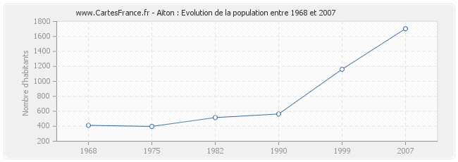Population Aiton