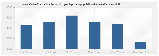 Répartition par âge de la population d'Aix-les-Bains en 1999