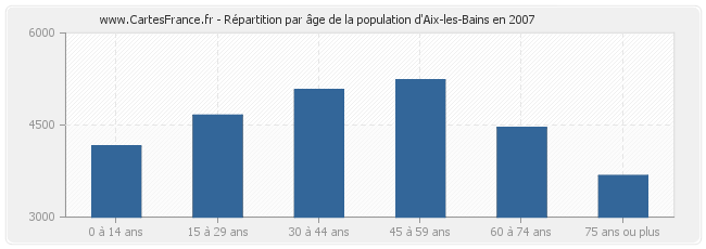Répartition par âge de la population d'Aix-les-Bains en 2007