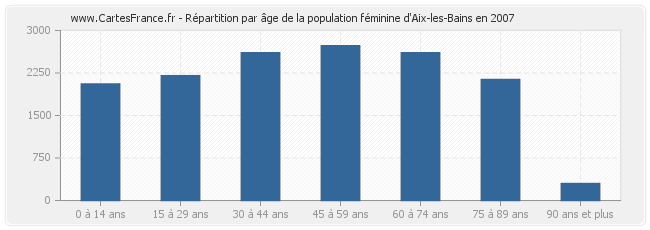 Répartition par âge de la population féminine d'Aix-les-Bains en 2007