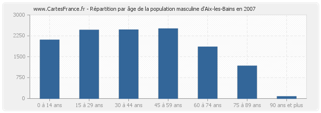Répartition par âge de la population masculine d'Aix-les-Bains en 2007