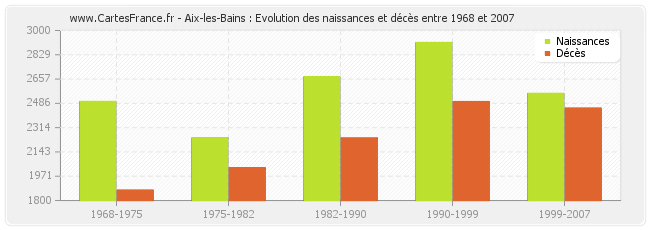 Aix-les-Bains : Evolution des naissances et décès entre 1968 et 2007