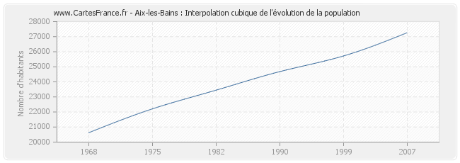 Aix-les-Bains : Interpolation cubique de l'évolution de la population