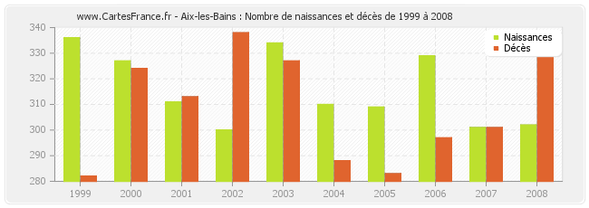 Aix-les-Bains : Nombre de naissances et décès de 1999 à 2008