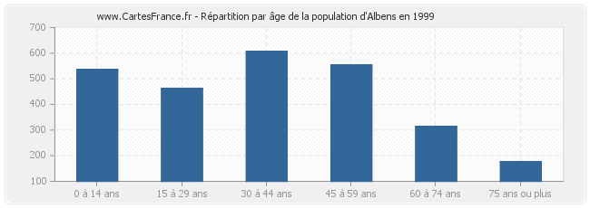 Répartition par âge de la population d'Albens en 1999