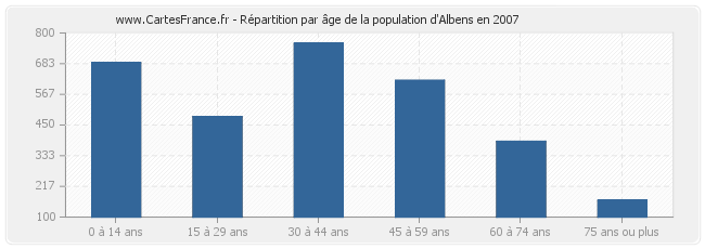 Répartition par âge de la population d'Albens en 2007