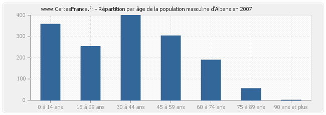 Répartition par âge de la population masculine d'Albens en 2007