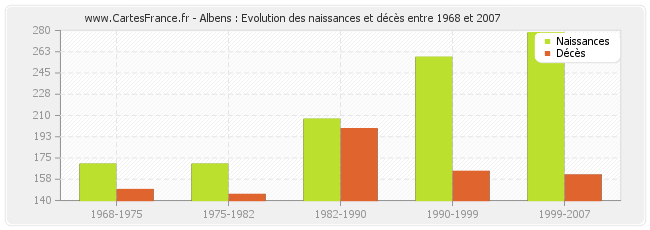 Albens : Evolution des naissances et décès entre 1968 et 2007