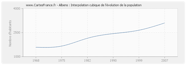 Albens : Interpolation cubique de l'évolution de la population