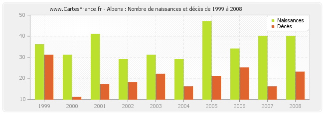 Albens : Nombre de naissances et décès de 1999 à 2008