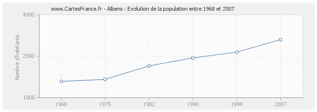 Population Albens