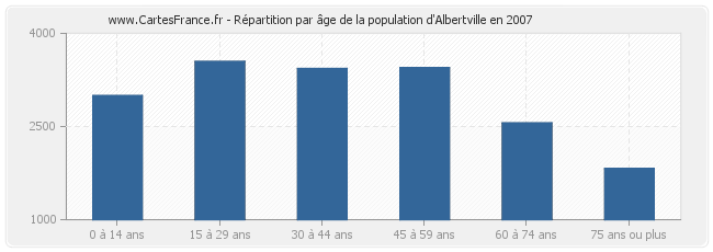 Répartition par âge de la population d'Albertville en 2007