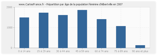 Répartition par âge de la population féminine d'Albertville en 2007