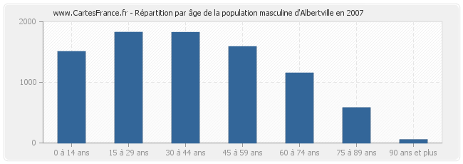 Répartition par âge de la population masculine d'Albertville en 2007