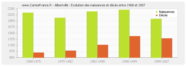Albertville : Evolution des naissances et décès entre 1968 et 2007