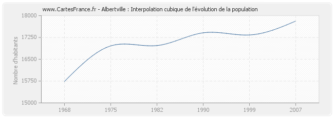 Albertville : Interpolation cubique de l'évolution de la population