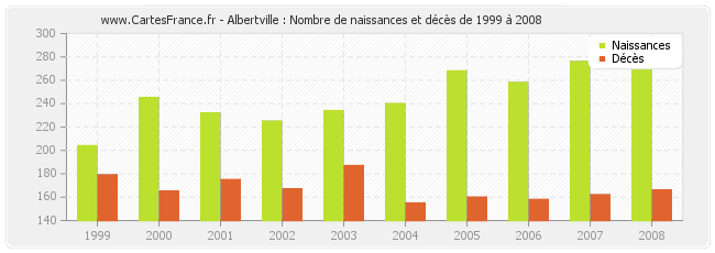 Albertville : Nombre de naissances et décès de 1999 à 2008