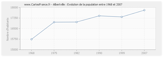 Population Albertville