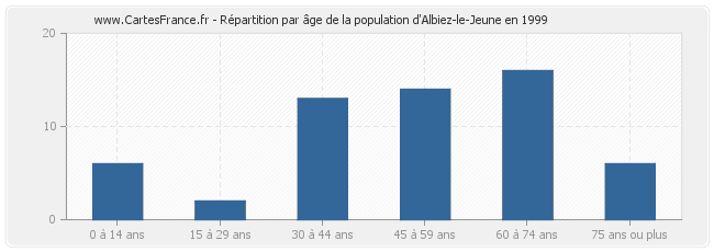 Répartition par âge de la population d'Albiez-le-Jeune en 1999