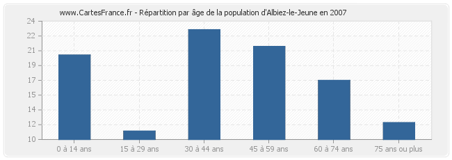 Répartition par âge de la population d'Albiez-le-Jeune en 2007