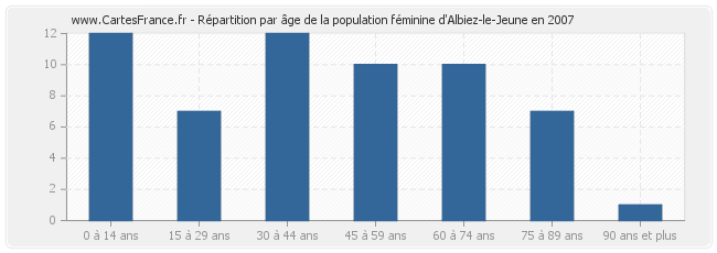 Répartition par âge de la population féminine d'Albiez-le-Jeune en 2007