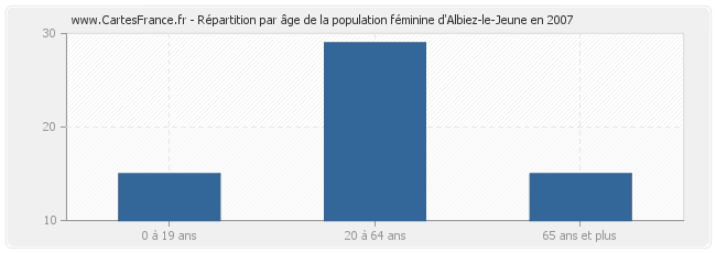 Répartition par âge de la population féminine d'Albiez-le-Jeune en 2007