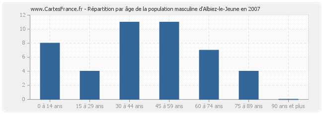 Répartition par âge de la population masculine d'Albiez-le-Jeune en 2007