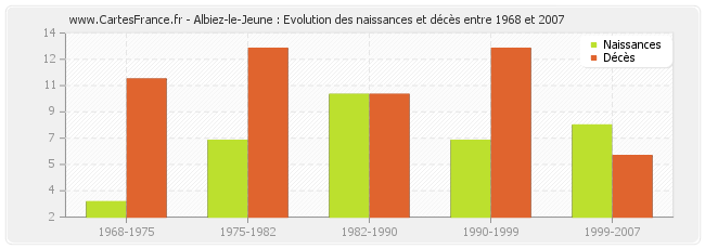 Albiez-le-Jeune : Evolution des naissances et décès entre 1968 et 2007