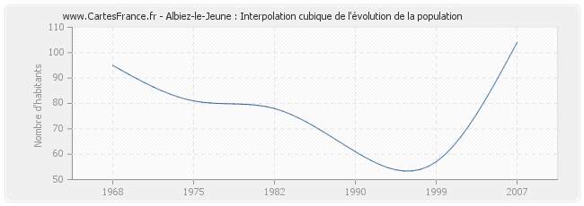 Albiez-le-Jeune : Interpolation cubique de l'évolution de la population