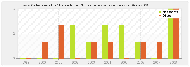 Albiez-le-Jeune : Nombre de naissances et décès de 1999 à 2008