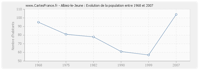 Population Albiez-le-Jeune