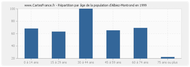 Répartition par âge de la population d'Albiez-Montrond en 1999