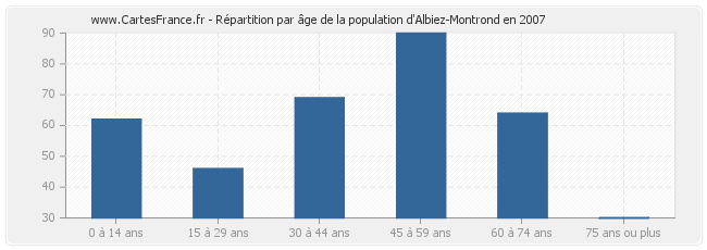 Répartition par âge de la population d'Albiez-Montrond en 2007