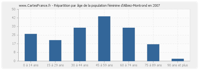 Répartition par âge de la population féminine d'Albiez-Montrond en 2007