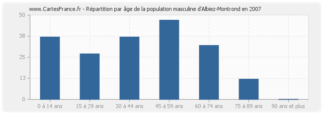 Répartition par âge de la population masculine d'Albiez-Montrond en 2007