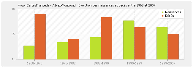 Albiez-Montrond : Evolution des naissances et décès entre 1968 et 2007
