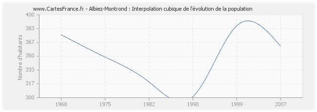 Albiez-Montrond : Interpolation cubique de l'évolution de la population