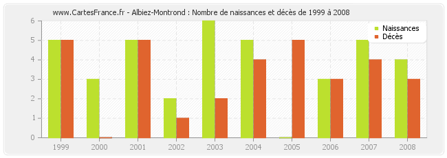 Albiez-Montrond : Nombre de naissances et décès de 1999 à 2008