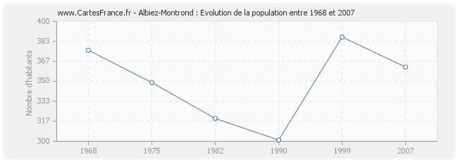 Population Albiez-Montrond