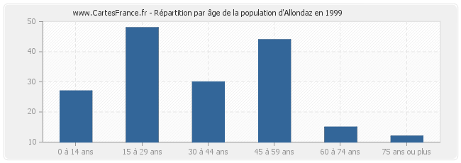 Répartition par âge de la population d'Allondaz en 1999