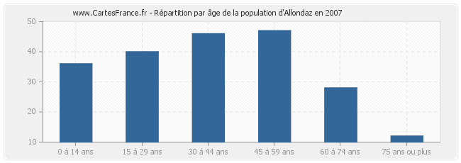 Répartition par âge de la population d'Allondaz en 2007