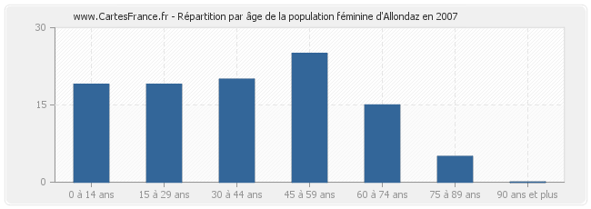 Répartition par âge de la population féminine d'Allondaz en 2007