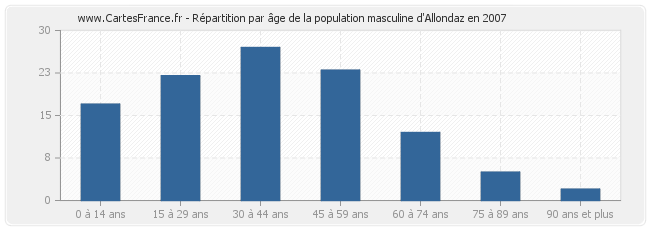 Répartition par âge de la population masculine d'Allondaz en 2007