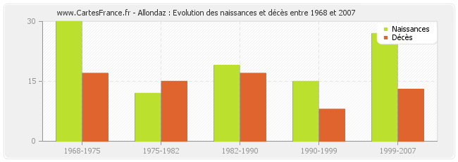 Allondaz : Evolution des naissances et décès entre 1968 et 2007