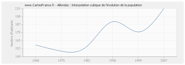 Allondaz : Interpolation cubique de l'évolution de la population