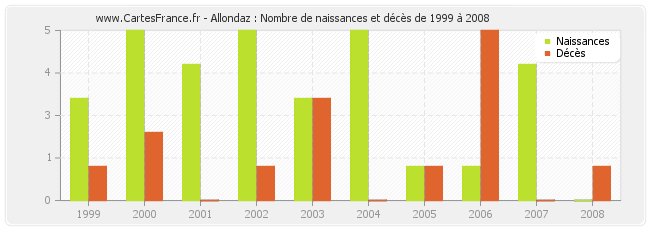 Allondaz : Nombre de naissances et décès de 1999 à 2008