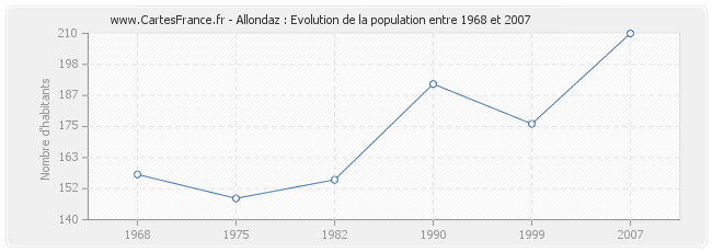 Population Allondaz