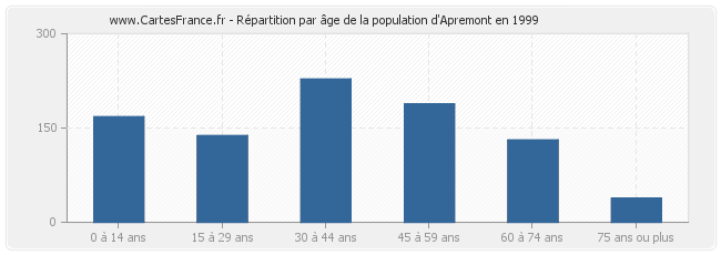 Répartition par âge de la population d'Apremont en 1999