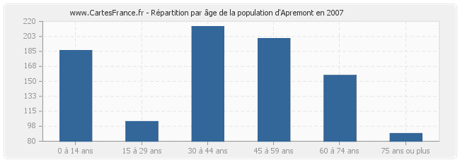 Répartition par âge de la population d'Apremont en 2007